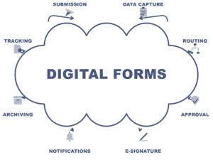 Digital Forms process-wheel diagram showing eight cyclical stages of business form digitisation: Submission, Data Capture, Routing, Approval, E-Signature, Notifications, Archiving, and Tracking, arranged around a central Digital Forms hub